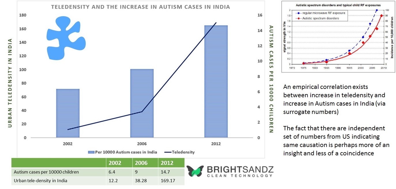 Per-capita Autism numbers versus Urban Teledensity