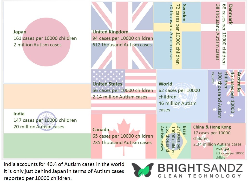 Autism: The global march of a pandemic