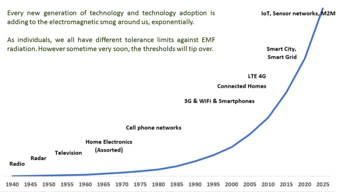 How different technologies have added to the EMF footprint around us