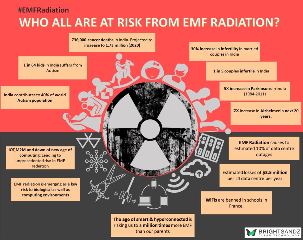 Who all are vulnerable to EMF Radiation? Bright Sandz