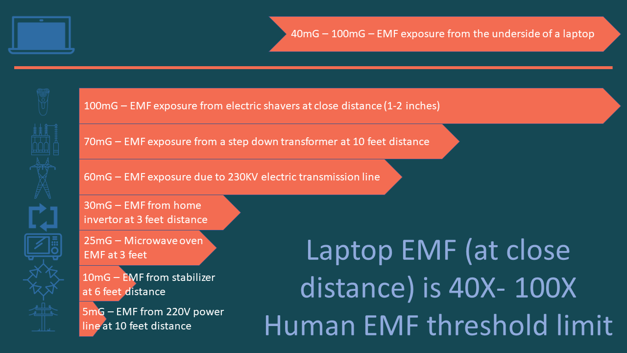 Laptops expose you to high EMF radiation in close quarters