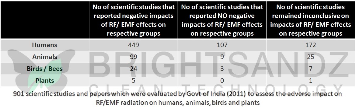 Health effects of EMF / RF radiation on humans, animals, plants and birds - a review of literature results.