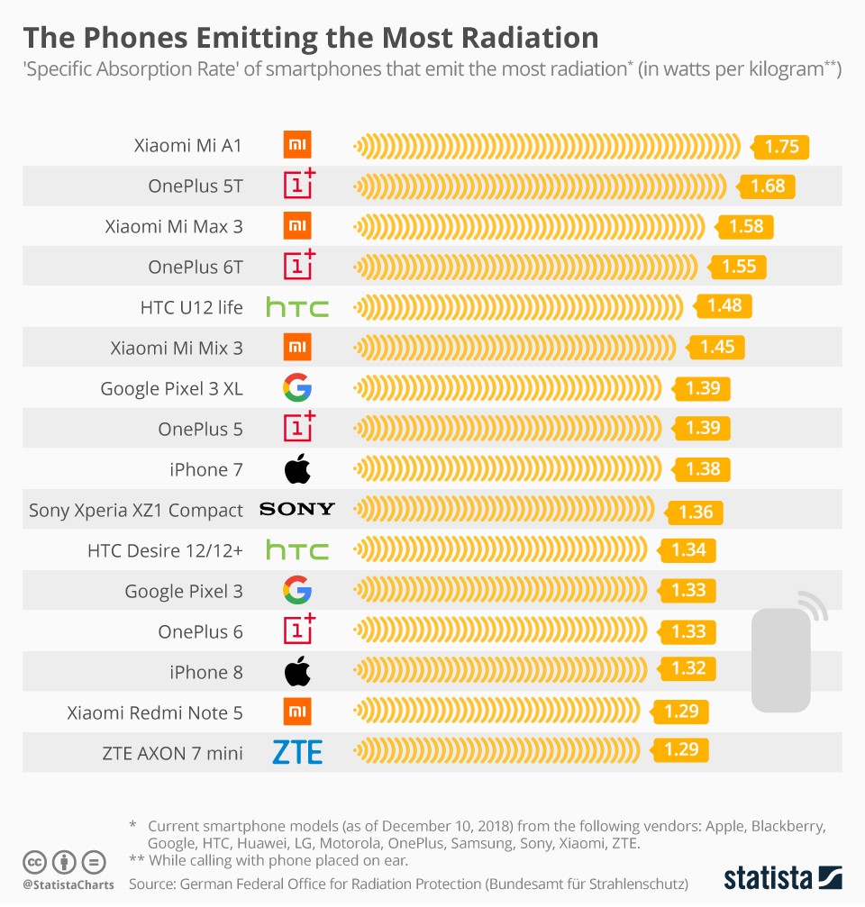 Cellphone SAR Value - the list of smartphones who have the highest radiation