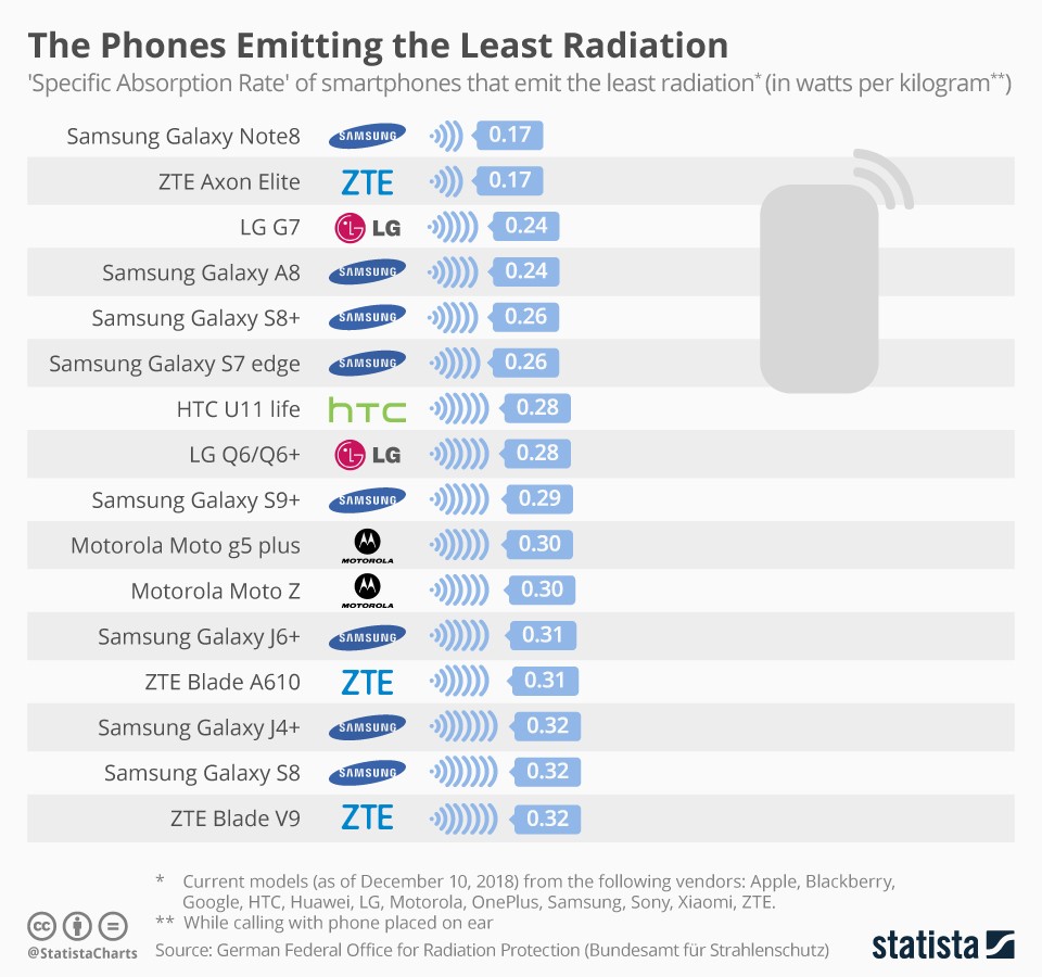 Cellphone SAR Value - the list of smartphones who have the lowest radiation