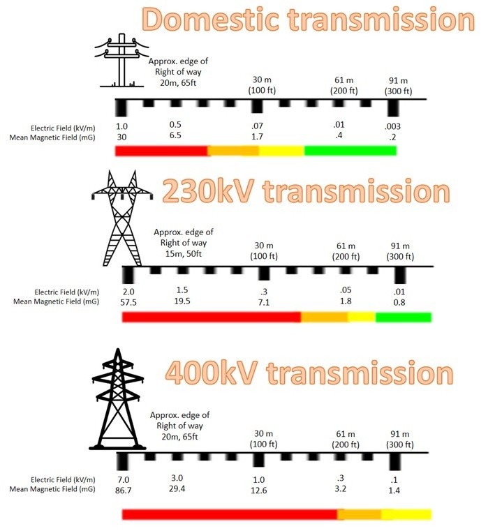 What Is a Safe Distance From High Tension Electrical Wires