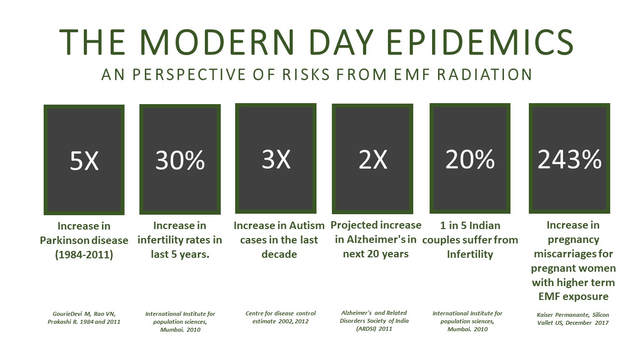 Parkinsons, Infertility, Autism, Alzheimers, Pregnancy miscarriages - All of them are related to high EMF exposures. While studies and evidence is piling up, medical evidence is still a bit far away. But, is it not prudent on us to err on the side of caution?