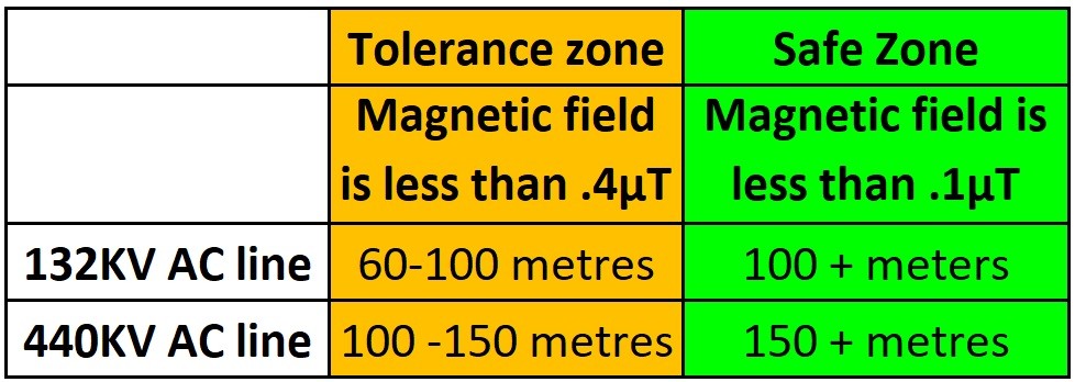 What is the safe distance for homes from high tension electrical lines?