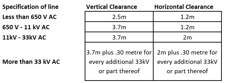 What is the safe distance for homes from high tension electrical lines?